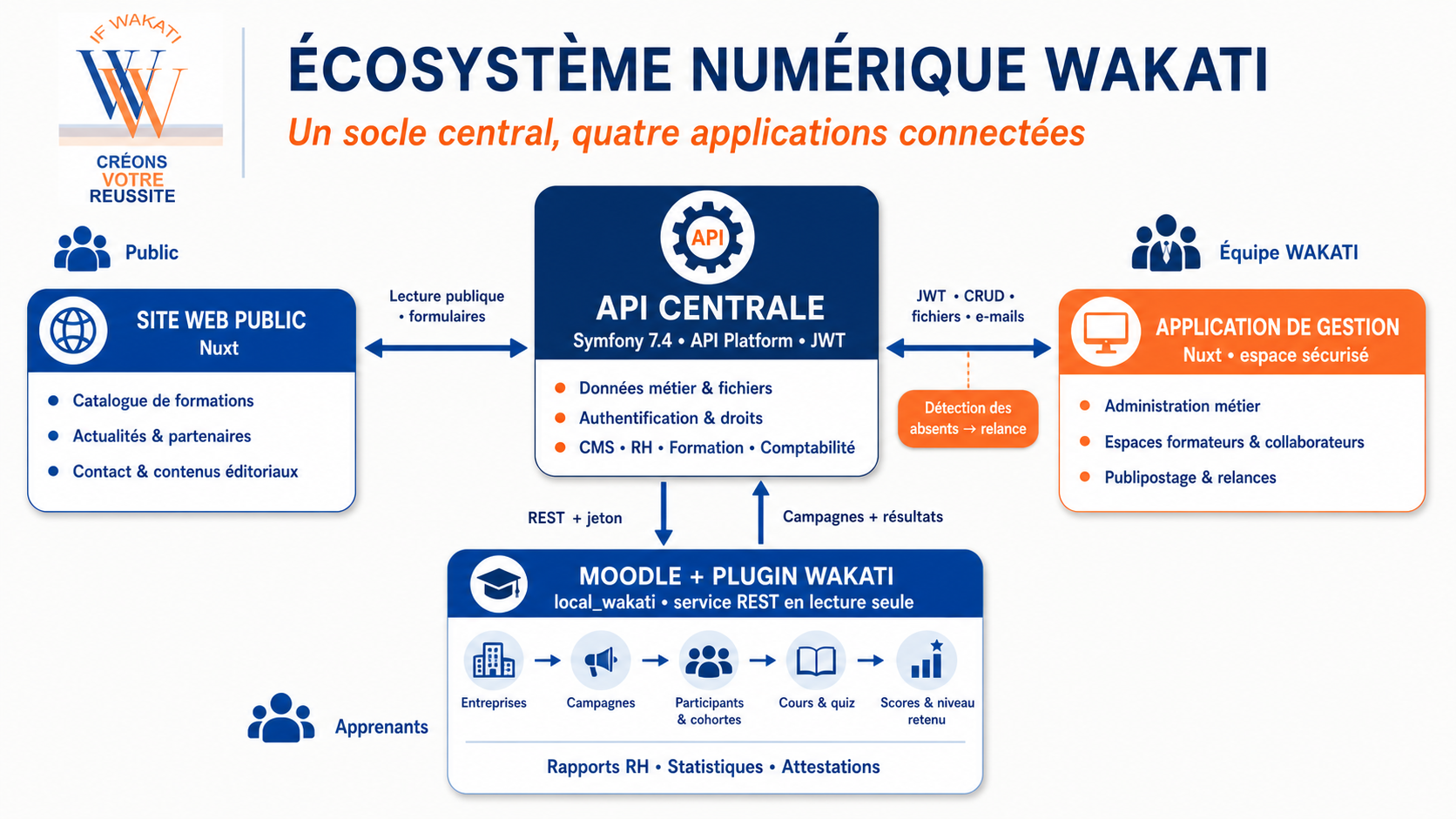 Illustration de l’article : WAKATI construit son écosystème numérique autour d’un outil de gestion propriétaire